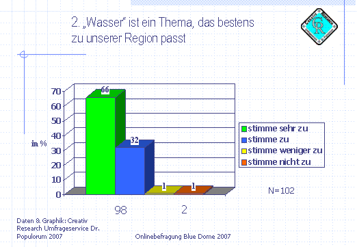 Graphik Blue Dome: Wasser als Thema f�r die Region. copyright Dr. Populorum 